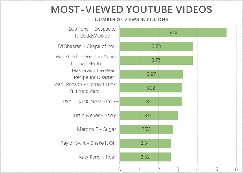 Most Viewed Youtube Videos