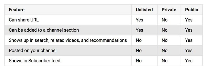 Unlisted And Private Differences