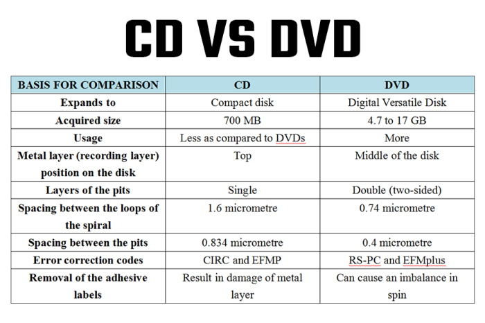 CD VS DVD